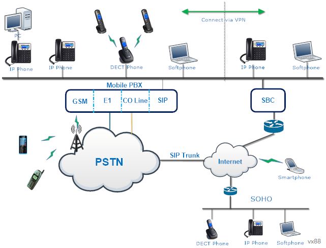 Mobile IPPBX for enterprise