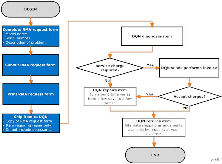 RMA Process Flow Chart