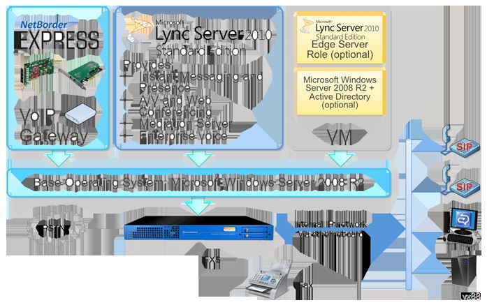 Sangoma Netborder Lync Express Appliance